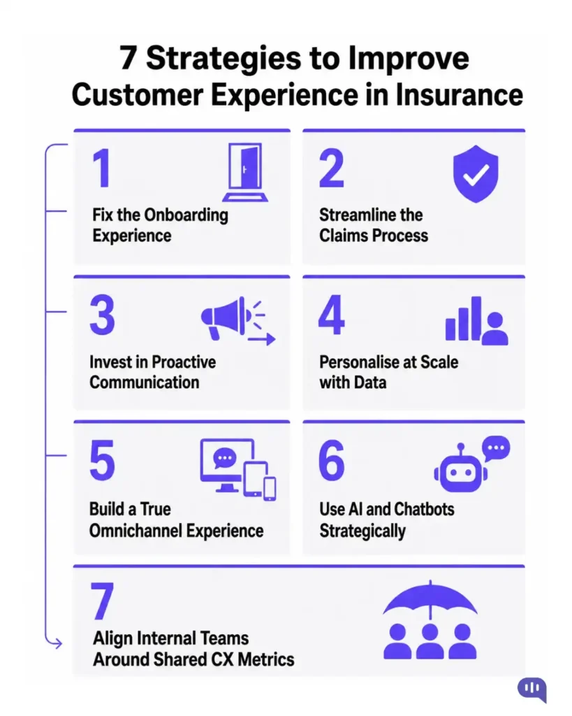 Infographic listing seven strategies to improve insurance customer experience: fixing onboarding, streamlining claims, investing in proactive communication, personalizing with data, building omnichannel support, using AI and chatbots strategically, and aligning internal teams around shared CX metrics.