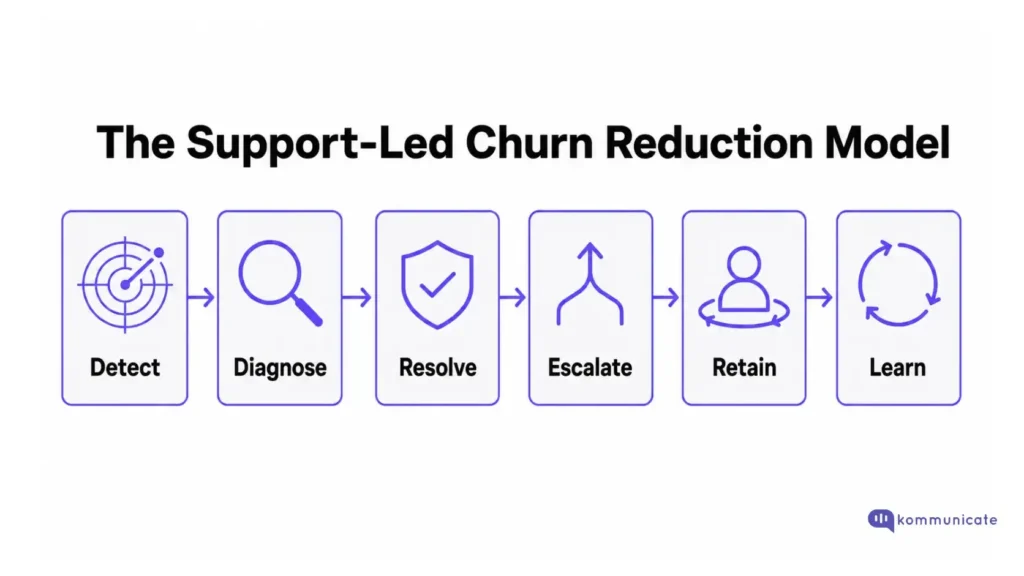 Diagram titled “The Support-Led Churn Reduction Model” showing a six-step customer support workflow with icons connected by arrows: Detect, Diagnose, Resolve, Escalate, Retain, and Learn. The illustration uses purple line icons on a light background, with the Kommunicate logo at the bottom right.