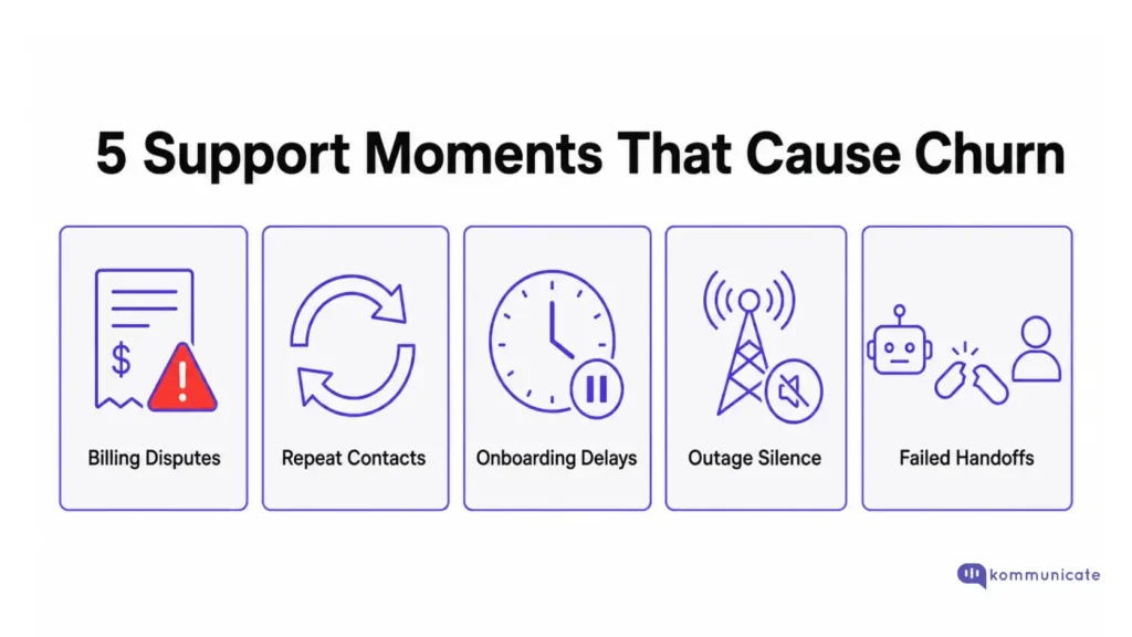 Illustration titled “5 Support Moments That Cause Churn” showing five customer support issues in separate cards: Billing Disputes, Repeat Contacts, Onboarding Delays, Outage Silence, and Failed Handoffs. Each card includes a simple line icon, with the Kommunicate logo at the bottom right.