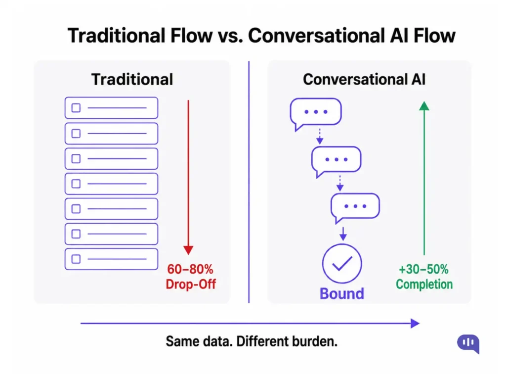 Comparison infographic showing a traditional insurance quote flow with multiple static form fields causing 60–80% drop-off versus a conversational AI flow using guided chat interactions that improve completion rates by 30–50%.