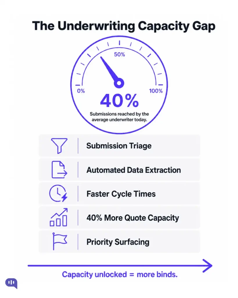 Insurance underwriting infographic showing only 40% of submissions are reached by the average underwriter, alongside AI-driven capabilities like submission triage, automated data extraction, faster cycle times, and increased quote capacity.