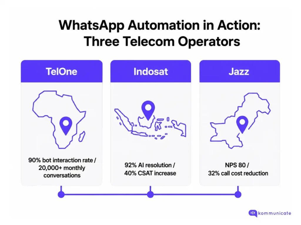 Infographic titled “WhatsApp Automation in Action: Three Telecom Operators” highlighting telecom companies using WhatsApp automation. The graphic features three panels: TelOne with “90% bot interaction rate / 20,000+ monthly conversations,” Indosat with “92% AI resolution / 40% CSAT increase,” and Jazz with “NPS 80 / 32% call cost reduction.” Each panel includes a regional map illustration with a location pin. Kommunicate logo appears in the bottom-right corner.