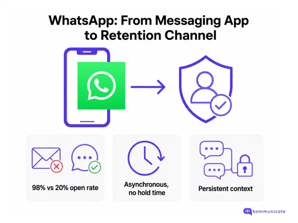 Illustration titled “WhatsApp: From Messaging App to Retention Channel” showing a smartphone with the WhatsApp logo transitioning into a customer retention shield icon. Below are three benefits of WhatsApp support: “98% vs 20% open rate,” “Asynchronous, no hold time,” and “Persistent context.” Kommunicate logo appears in the bottom-right corner.