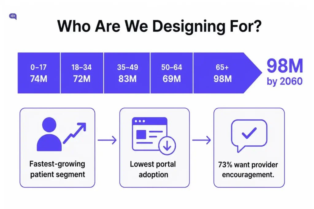 Infographic showing that adults aged 65 and older are projected to reach 98 million by 2060, making them the fastest-growing patient segment, while also having the lowest patient portal adoption and needing provider encouragement to use digital healthcare tools.