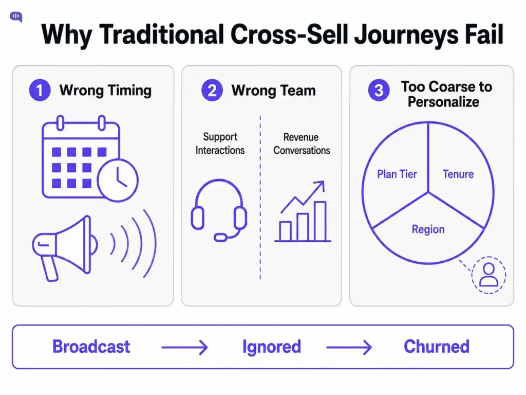 Why Traditional Telecom Cross-Sell Journeys Fail Infographic explaining why traditional telecom cross-selling journeys fail due to wrong timing, disconnected support and revenue teams, and broad segmentation based only on plan tier, tenure, and region.
