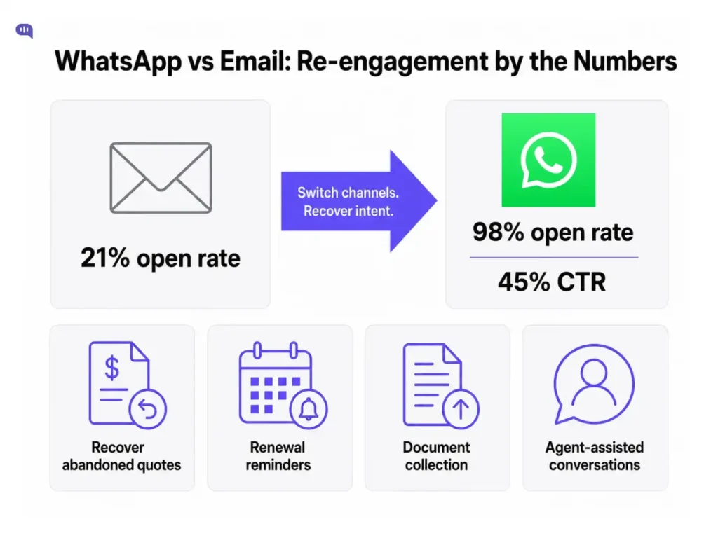 A comparison infographic titled "WhatsApp vs Email: Re-engagement by the Numbers" showing email with a 21% open rate on the left and WhatsApp with a 98% open rate and 45% click through rate on the right, connected by a blue arrow labelled "Switch channels. Recover intent." Below are four use cases for WhatsApp re-engagement in insurance including Recover abandoned quotes, Renewal reminders, Document collection and Agent-assisted conversations, each represented by a purple icon.