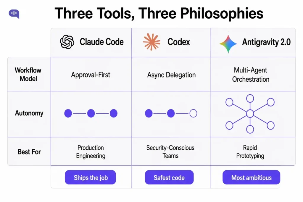 Three AI Coding Agent Philosophies Comparison table showing Claude Code, Codex, and Antigravity 2.0 across workflow model, autonomy, and best use case, with Claude Code positioned for production engineering, Codex for security-conscious teams, and Antigravity for rapid prototyping.