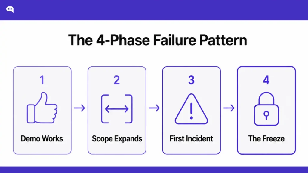 Infographic showing the four-phase failure pattern of enterprise AI agents: demo works, scope expands, first incident occurs, and the project enters a freeze.