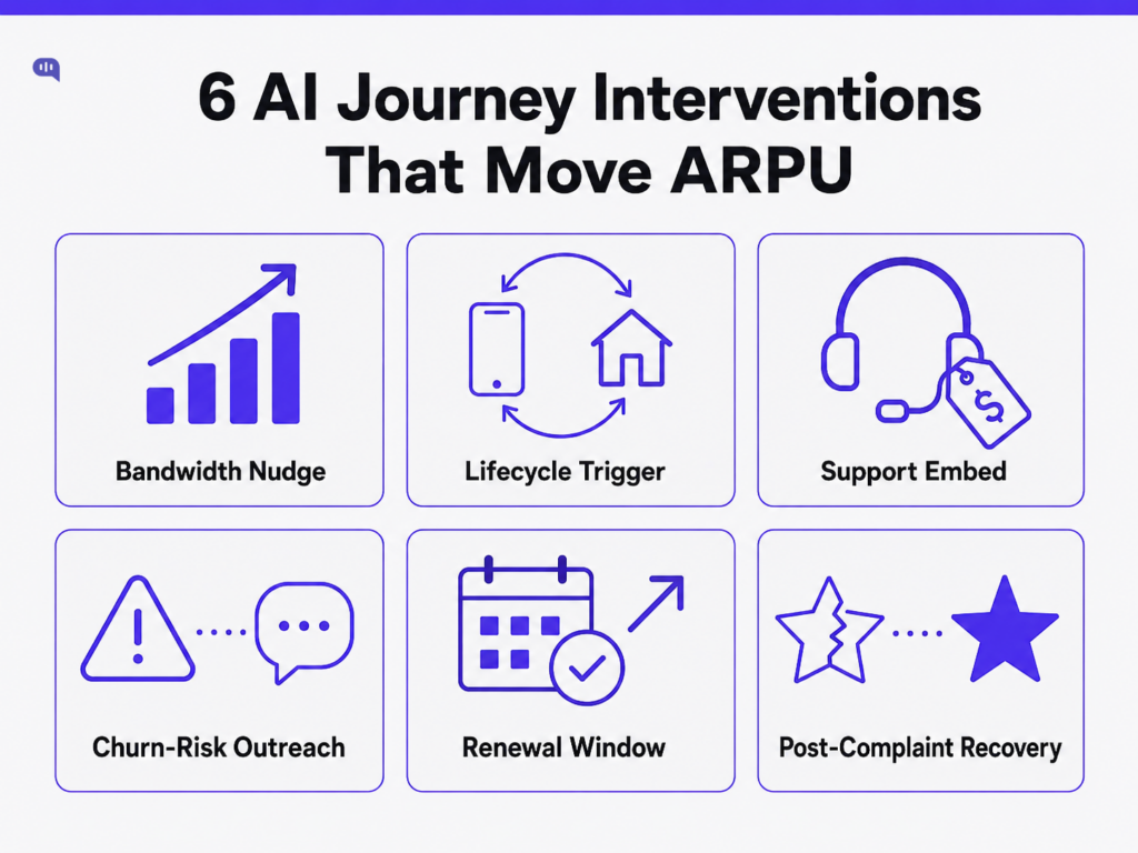AI Journey Interventions That Move ARPU Infographic showing six AI customer journey interventions that help telecom teams improve ARPU, including bandwidth nudges, lifecycle triggers, support-embedded offers, churn-risk outreach, renewal-window campaigns, and post-complaint recovery.