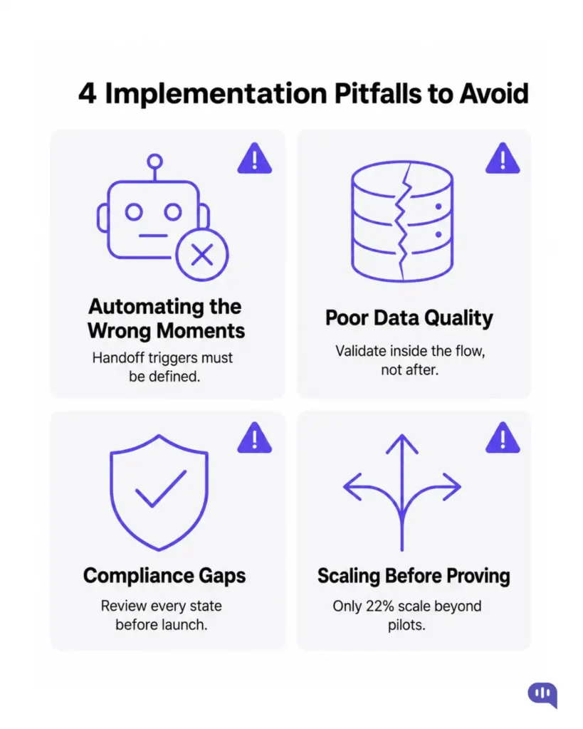 Four-card infographic highlighting common AI insurance automation implementation risks including automating the wrong moments, poor data quality, compliance gaps, and scaling before proving results