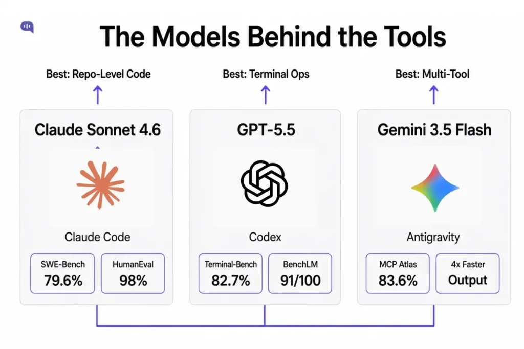 Models Behind AI Coding Tools Comparison graphic showing the models behind three AI coding tools: Claude Sonnet 4.6 for Claude Code, GPT-5.5 for Codex, and Gemini 3.5 Flash for Antigravity, with benchmark highlights for repo-level code, terminal operations, and multi-tool performance.
