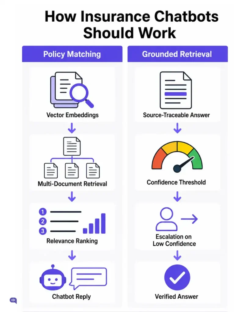How Insurance Chatbots Should Work Infographic showing two criteria for insurance chatbots: policy matching using vector embeddings, multi-document retrieval, and relevance ranking; and grounded retrieval using source-traceable answers, confidence thresholds, and escalation on low confidence