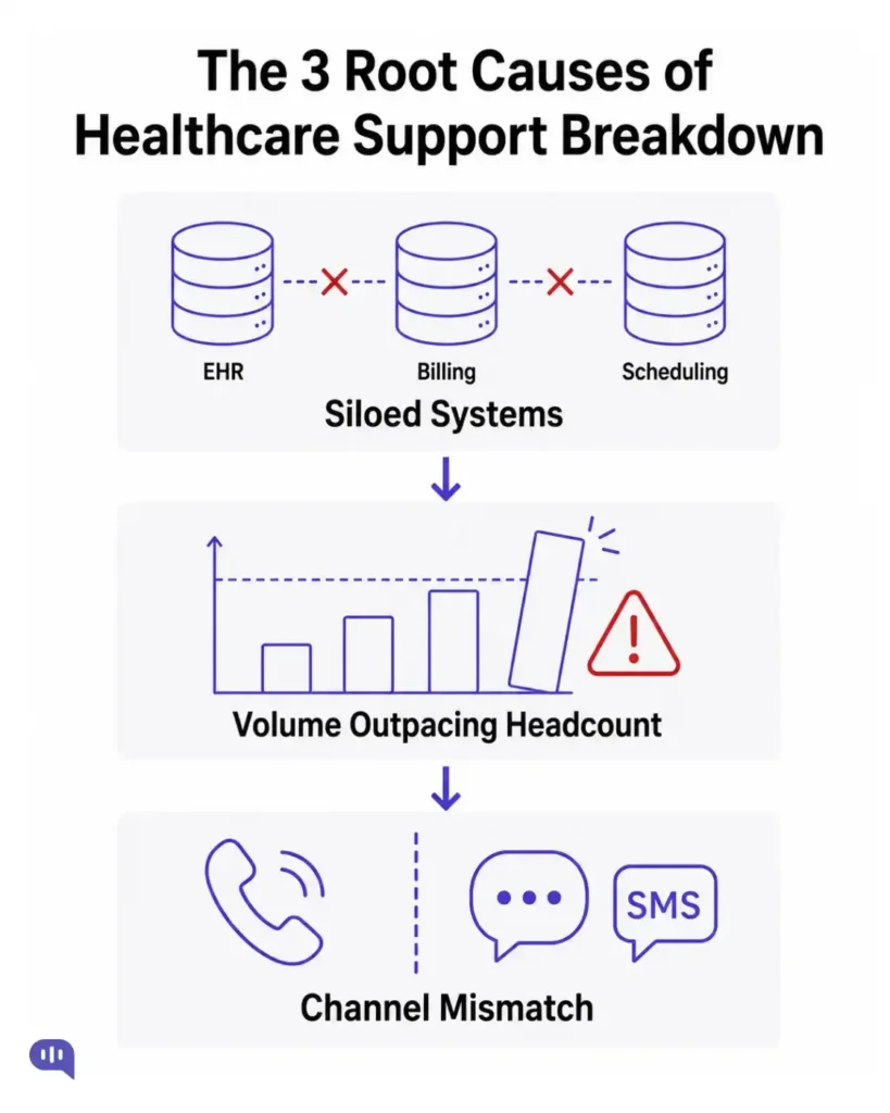 3 Root Causes Healthcare Support Breakdown Vertical flowchart showing three root causes of healthcare support breakdown. Top panel: three database icons labeled EHR, Billing, and Scheduling connected by dashed lines with red X marks, labeled Siloed Systems. Middle panel: a bar chart with rising bars breaching a capacity line and a red alert triangle, labeled Volume Outpacing Headcount. Bottom panel: a phone icon separated by a dashed divider from a chat bubble and SMS icon, labeled Channel Mismatch. Arrows connect each panel top to bottom.