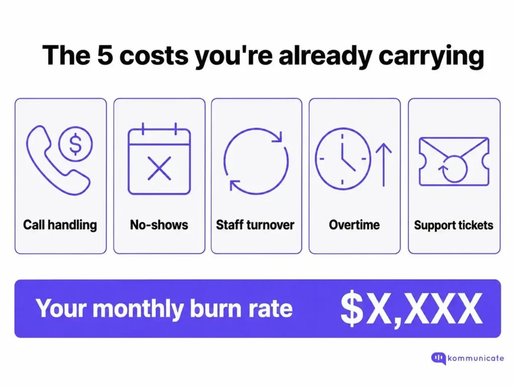 Five hidden costs of manual patient experience management in healthcare Infographic titled "The 5 costs you're already carrying." Five icon cards in a row represent each cost category: a phone with a dollar sign for call handling, a calendar with an X for no-shows, a circular arrow for staff turnover, a clock with an upward arrow for overtime, and an envelope with a refresh icon for support tickets. A purple banner at the bottom reads "Your monthly burn rate: $X,XXX."