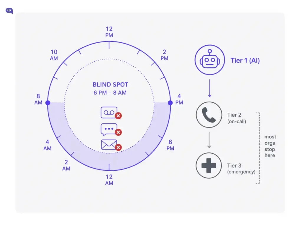 Healthcare after hours coverage blind spot infographic After hours blind spot diagram showing a 24 hour clock with the window from 6 PM to 8 AM shaded as a blind spot where voicemail, chat, and email contacts go unanswered. Beside it, a tiered coverage model runs from Tier 1 AI to Tier 2 on call to Tier 3 emergency, with a note that most organizations stop after Tier 3.
