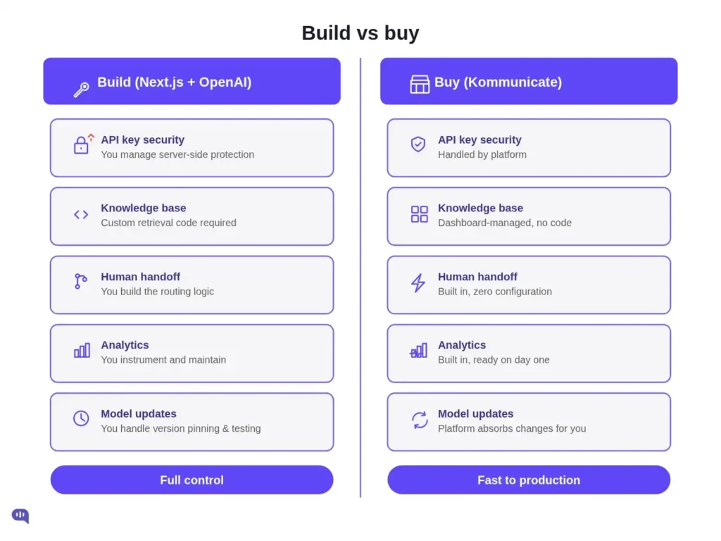 Build vs buy support chatbot comparison Build versus buy comparison for a support chatbot across five factors. The build path with Next.js and OpenAI requires you to manage API key security, knowledge base retrieval code, handoff routing, analytics, and model updates yourself, summed up as full control. The Kommunicate buy path handles each of those built in, summed up as fast to production.