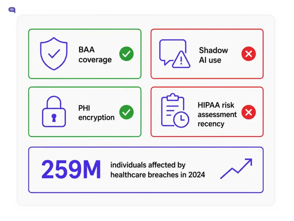 Healthcare compliance risk assessment infographic Compliance risk assessment diagram with four checkpoints. BAA coverage and PHI encryption are marked compliant in green, while shadow AI use and HIPAA risk assessment recency are flagged as risks in red. A highlighted figure notes that 259 million individuals were affected by healthcare breaches in 2024, with a rising trend arrow.