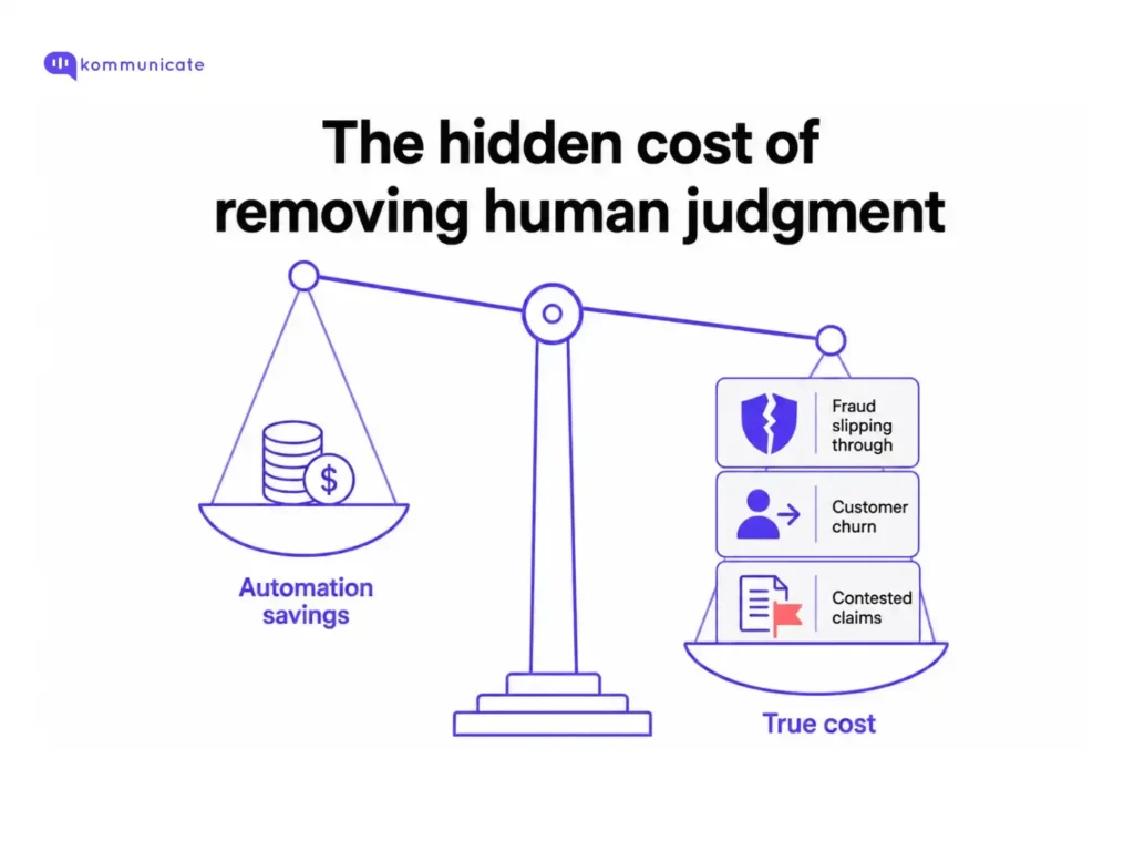 Infographic showing the hidden cost of removing human judgment from claims automation, comparing automation savings with true costs such as fraud slipping through, customer churn, and contested claims.