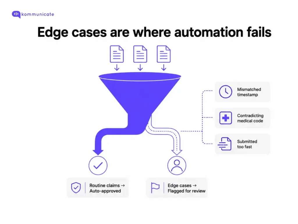 Infographic showing how claims automation separates routine claims from edge cases, with routine claims auto-approved and edge cases flagged for human review due to mismatched timestamps, contradictory medical codes, or unusually fast submissions.