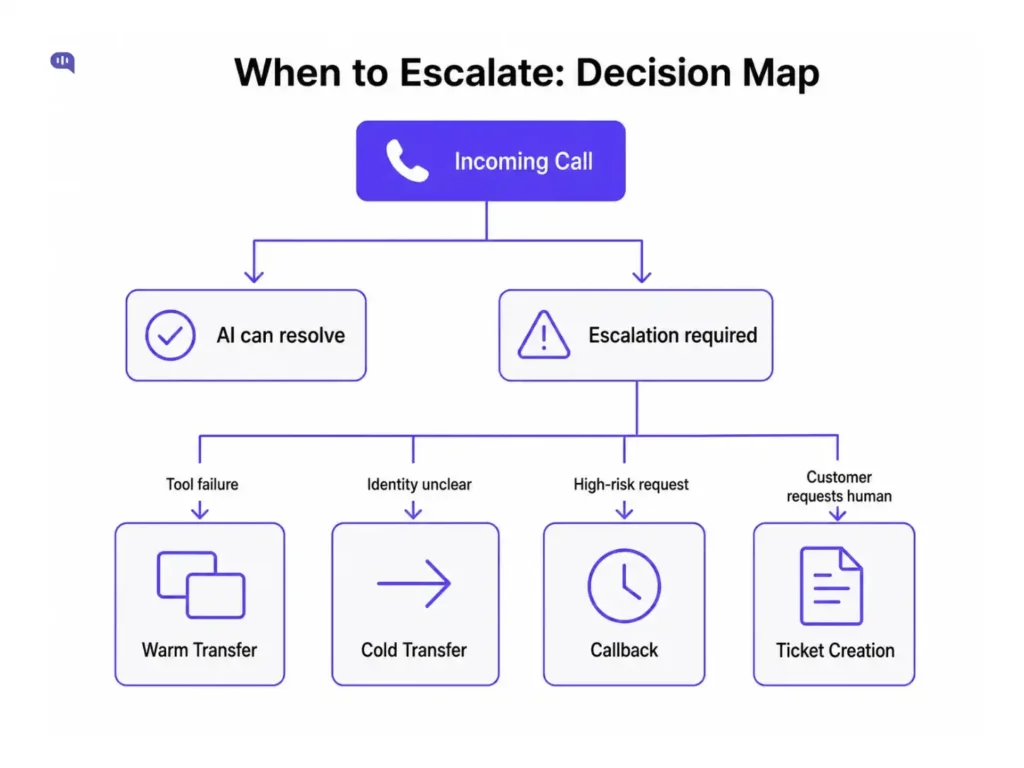 When to escalate decision map. An incoming call splits into AI can resolve or escalation required. When escalation is required, four triggers route to four actions: tool failure to warm transfer, identity unclear to cold transfer, high risk request to callback, and customer requests human to ticket creation.