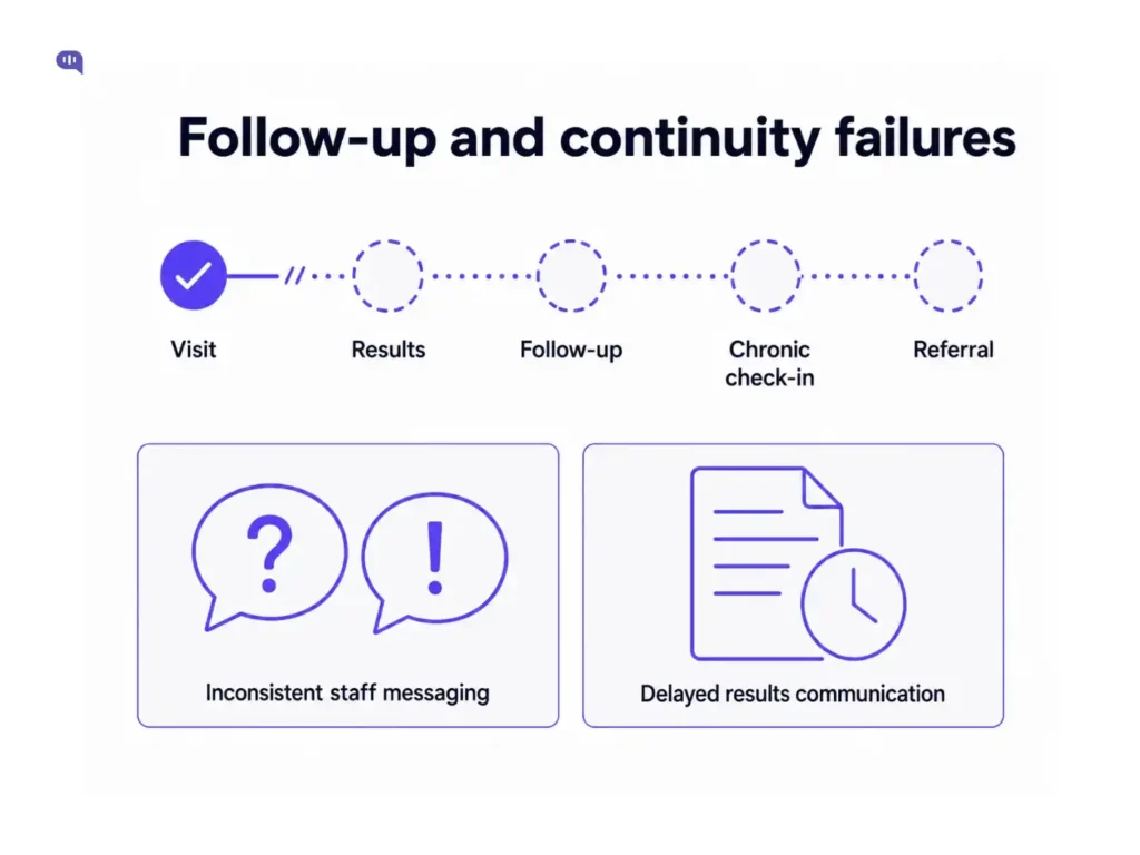 Follow-up and Continuity Failures in Patient Communication Infographic titled Follow-up and continuity failures, showing a broken patient journey from visit to results, follow-up, chronic check-in, and referral, with icons for inconsistent staff messaging and delayed results communication.