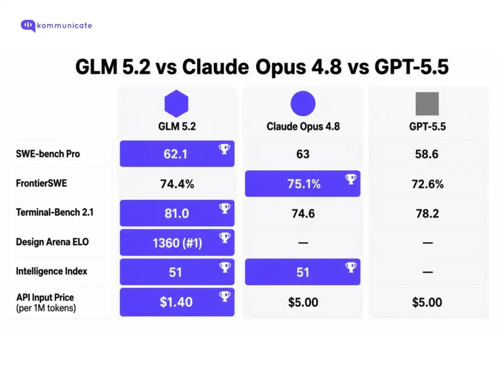 Benchmark comparison table titled "GLM 5.2 vs Claude Opus 4.8 vs GPT-5.5" across six categories. SWE-bench Pro: GLM 5.2 scores 62.1, Claude Opus 4.8 scores 63, GPT-5.5 scores 58.6. FrontierSWE: GLM 5.2 at 74.4%, Claude Opus 4.8 leads at 75.1%, GPT-5.5 at 72.6%. Terminal-Bench 2.1: GLM 5.2 leads at 81.0, Claude Opus 4.8 at 74.6, GPT-5.5 at 78.2. Design Arena ELO: GLM 5.2 ranks first at 1360, other models not scored. Intelligence Index: GLM 5.2 and Claude Opus 4.8 tied at 51, GPT-5.5 not scored. API input price per one million tokens: GLM 5.2 at $1.40, Claude Opus 4.8 and GPT-5.5 both at $5.00. Trophy icons indicate the top scorer in each row.