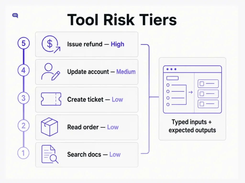 Tool risk tiers for AI agent orchestration Tool risk tiers for AI agent orchestration, numbered 1 to 5: search docs rated low, read order rated low, create ticket rated low, update account rated medium, and issue refund rated high, each connecting to a panel showing typed inputs and expected outputs.