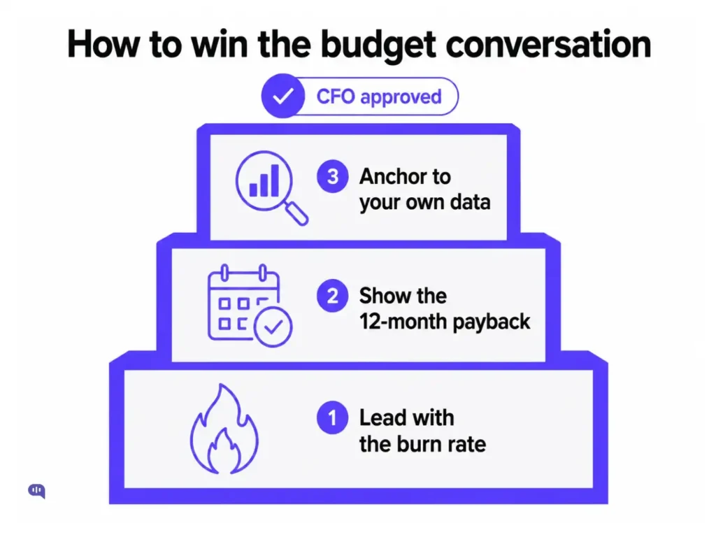 Three-step CFO budget framework for patient experience software Three-tier pyramid infographic titled "How to win the budget conversation." The base tier shows a flame icon with step 1: Lead with the burn rate. The middle tier shows a calendar with a checkmark icon and step 2: Show the 12-month payback. The top tier shows a bar chart with magnifying glass icon and step 3: Anchor to your own data. A badge at the top reads "CFO approved."