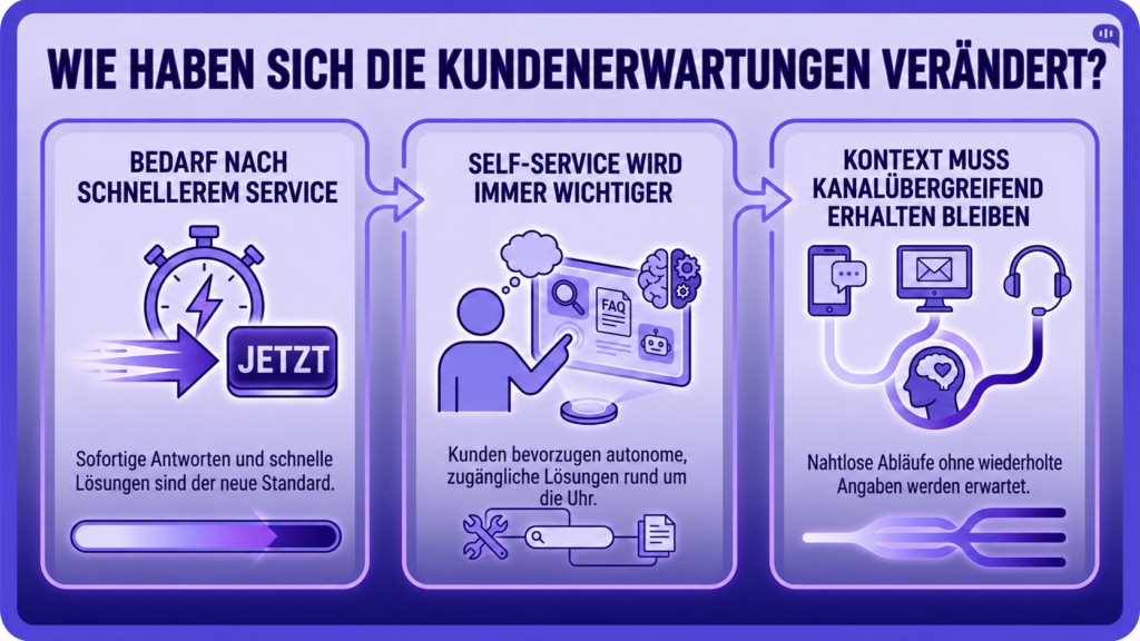 Wie haben sich die Kundenerwartungen verändert