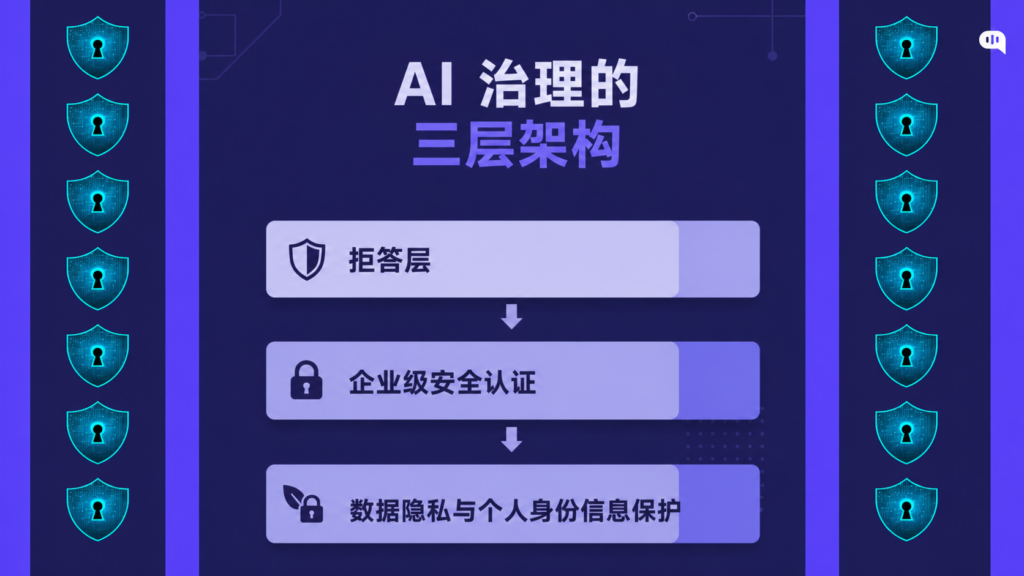 治理的三层AI