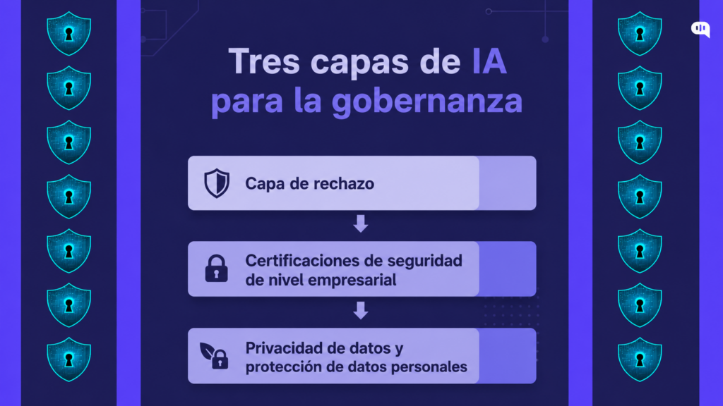 Tres Capas de IA para la Gobernanza