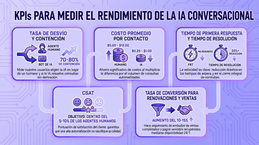 KPIs para Medir el Rendimiento de la IA Conversacional