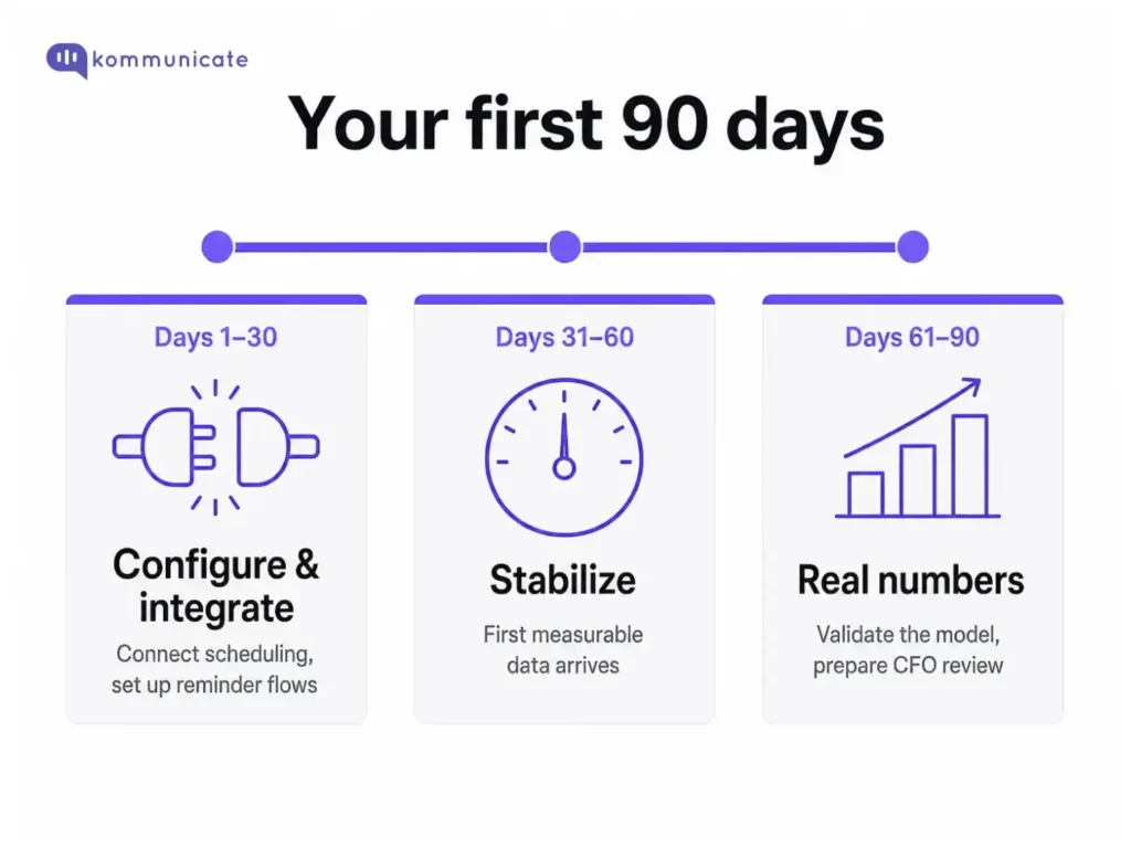 Patient experience software 90-day implementation timeline: configure, stabilize, measure Timeline infographic titled "Your first 90 days" showing three phases of patient experience software implementation. Days 1–30: Configure and integrate — a plug connection icon with the description "Connect scheduling, set up reminder flows." Days 31–60: Stabilize — a gauge/speedometer icon with the description "First measurable data arrives." Days 61–90: Real numbers — a bar chart with an upward arrow icon with the description "Validate the model, prepare CFO review." The three phases are connected by a horizontal progress line with milestone dots.