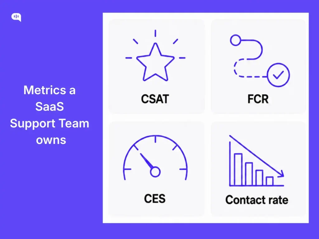 Metrics a SaaS support team owns The four metrics a SaaS support team owns, shown as a grid. CSAT represented by a star, FCR by a route ending in a check, CES by a gauge, and contact rate by a downward trending bar chart.