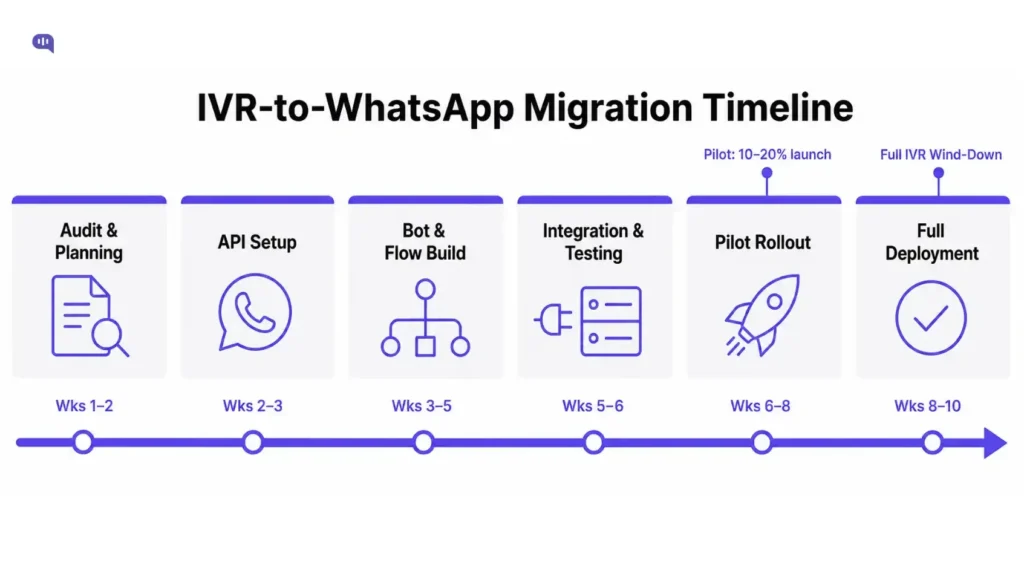 IVR to WhatsApp Migration Timeline Horizontal timeline titled IVR to WhatsApp Migration Timeline showing six phases: audit and planning, API setup, bot and flow build, integration and testing, pilot rollout at 10 to 20 percent launch, and full deployment with IVR wind down.