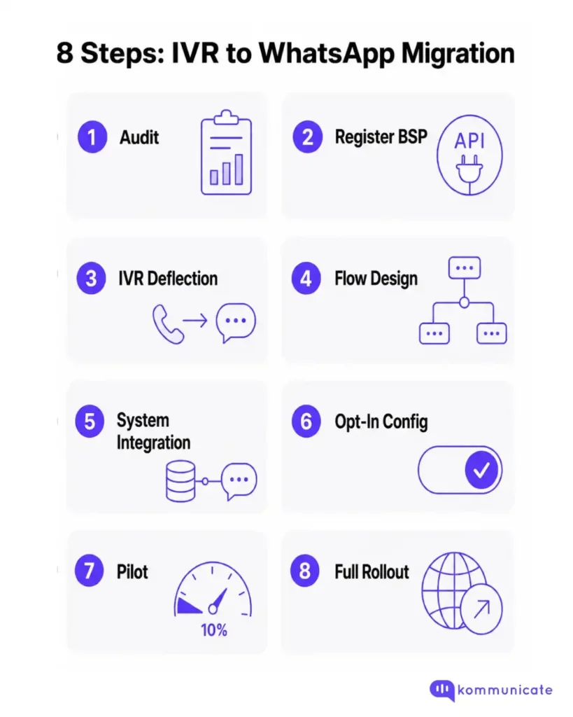 8 Steps: IVR to WhatsApp Migration Eight step infographic titled 8 Steps: IVR to WhatsApp Migration showing audit, register BSP, IVR deflection, flow design, system integration, opt in config, pilot at 10 percent, and full rollout, each with an icon.