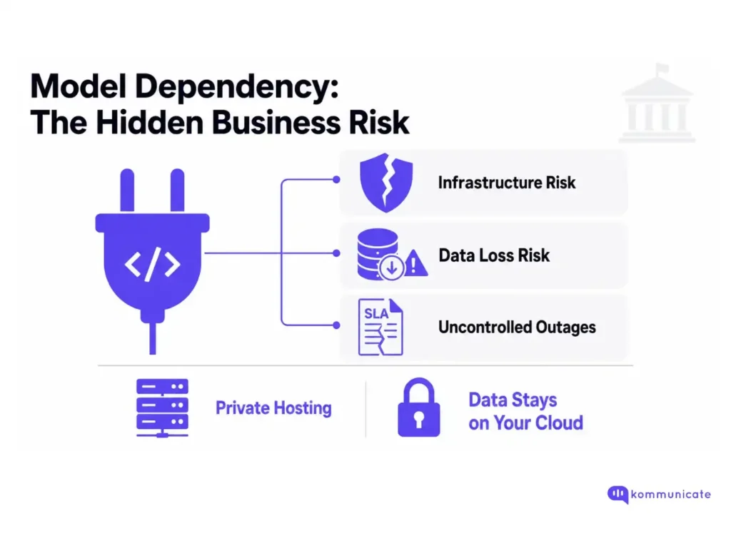 
Infographic titled "Model Dependency: The Hidden Business Risk." A plug icon with a code symbol branches out to three risks: a cracked shield icon for Infrastructure Risk, a database with a warning icon for Data Loss Risk, and an SLA document icon for Uncontrolled Outages. A dividing line below separates the risks from two open-source solutions: a server stack icon labeled Private Hosting, and a padlock icon labeled Data Stays on Your Cloud. A government building icon appears in the top right corner representing regulatory or policy risk.