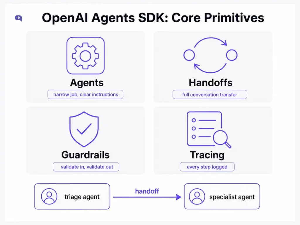 OpenAI Agents SDK core primitives OpenAI Agents SDK core primitives shown as four cards: Agents with a narrow job and clear instructions, Handoffs that transfer the full conversation, Guardrails that validate input and output, and Tracing that logs every step, with a triage agent handing off to a specialist agent below.