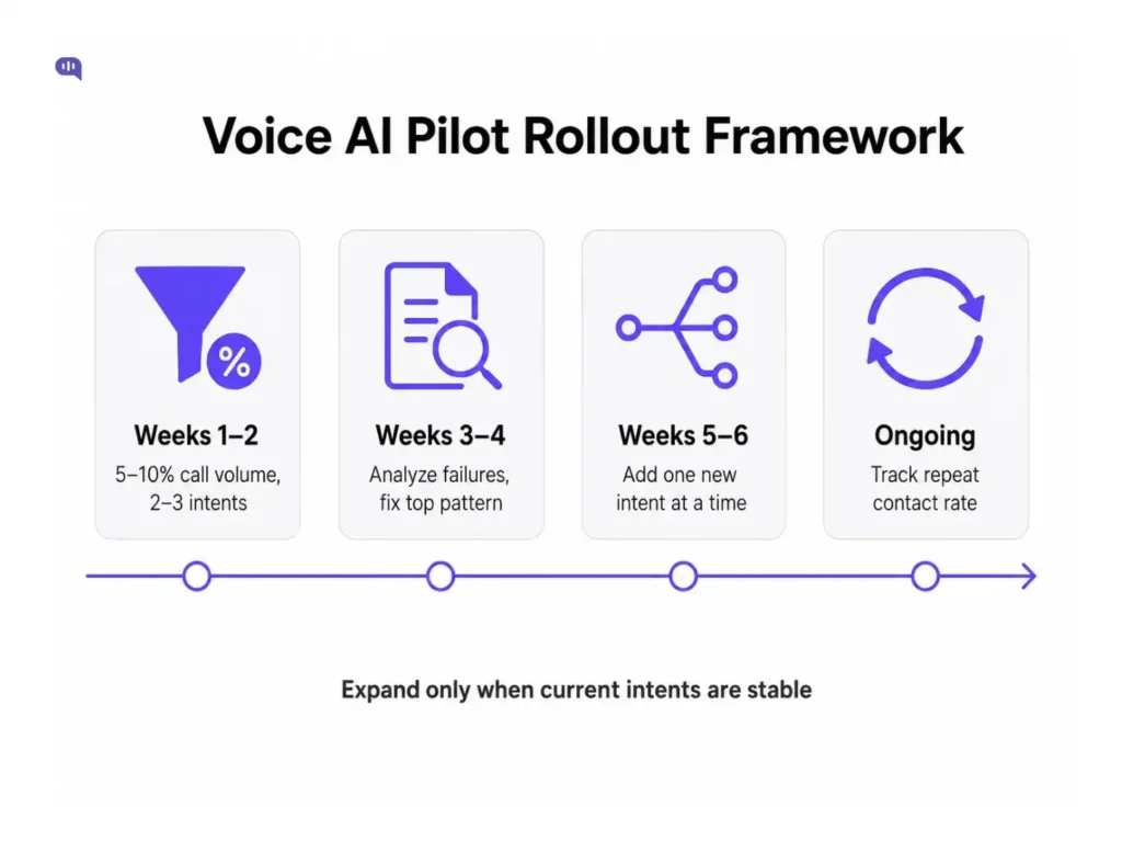 Voice AI pilot rollout framework shown as a four stage timeline. Weeks 1 to 2 route 5 to 10 percent of call volume across 2 to 3 intents. Weeks 3 to 4 analyze failures and fix the top pattern. Weeks 5 to 6 add one new intent at a time. The ongoing stage tracks repeat contact rate. The closing note reads expand only when current intents are stable.