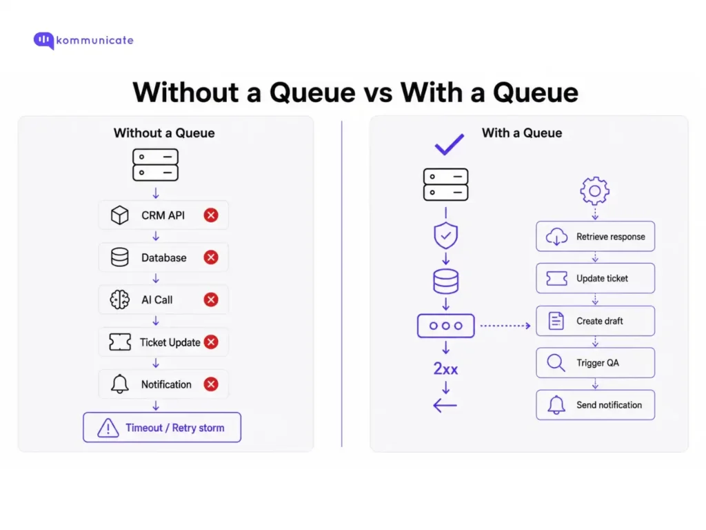 Comparison diagram showing webhook processing without a queue causing CRM, database, AI call, ticket update, and notification failures, versus queued processing with reliable 2xx acknowledgement and async task execution.