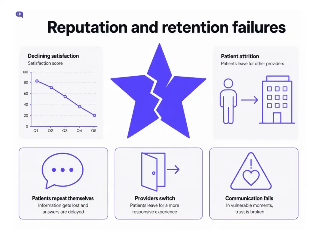 Reputation and Retention Failures in Patient Communication Infographic titled Reputation and retention failures, showing a declining satisfaction score chart, patient attrition to other providers, and a broken star, with notes on patients repeating themselves, providers switching, and trust breaking in vulnerable moments.