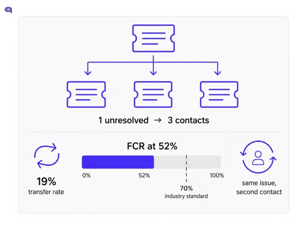 Healthcare response time failure analysis infographic Response time failure diagram showing one unresolved ticket branching into three separate contacts. Below, a progress bar shows first contact resolution at 52 percent against a 70 percent industry standard marker, alongside a 19 percent transfer rate and an icon representing the same patient contacting support a second time.