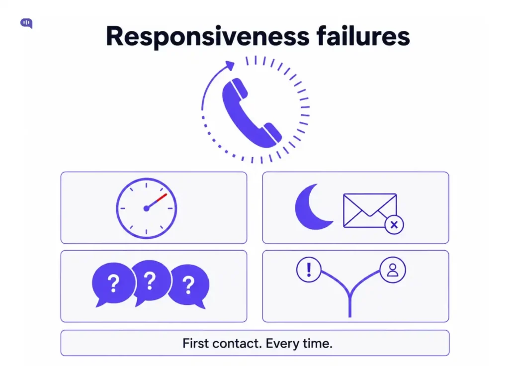 Responsiveness Failures in Patient Communication Infographic titled Responsiveness failures, with icons for long hold times, unanswered after-hours messages, patients repeating the same question across channels, and poor triage of urgent versus routine inquiries, under the tagline First contact. Every time.