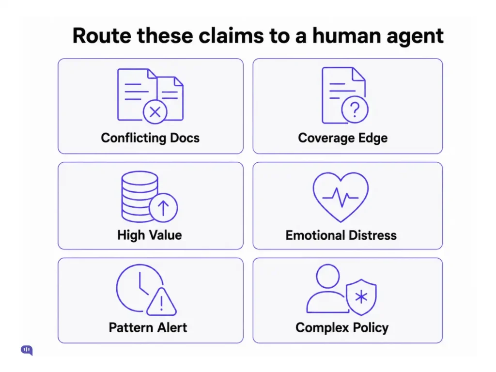 Infographic showing six types of insurance claims that should be routed to a human agent: conflicting documents, coverage edge cases, high-value claims, emotional distress, pattern alerts, and complex policies.