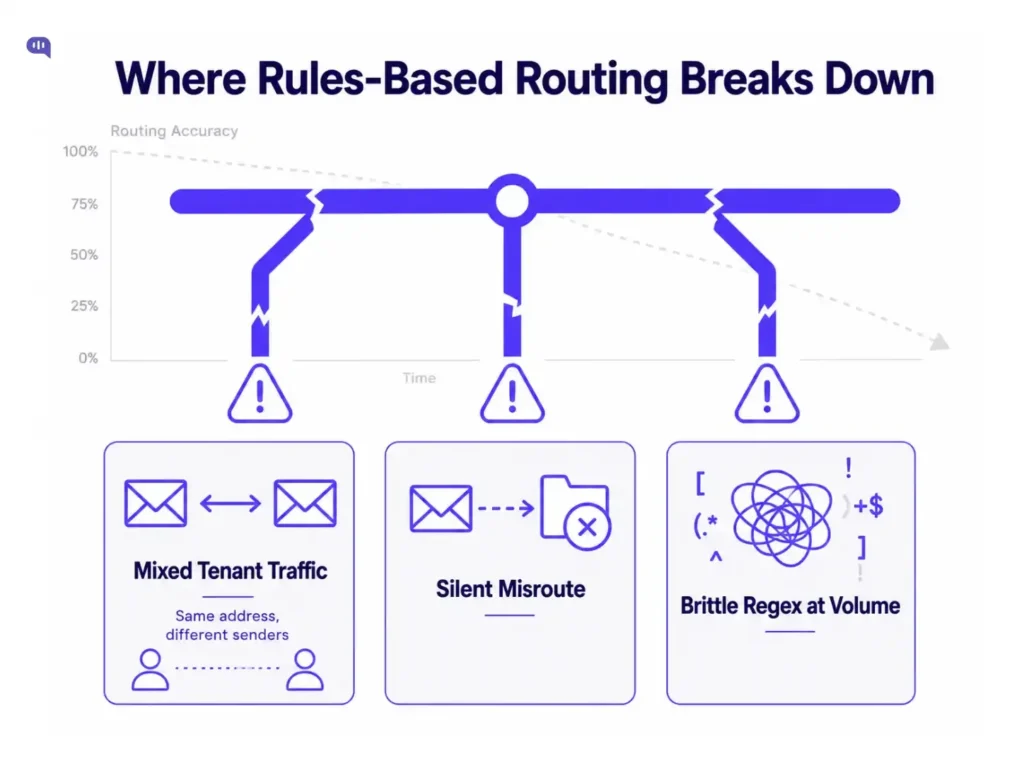 Infographic showing how rules-based email routing breaks down over time, with three failure modes: mixed tenant traffic, silent misroutes, and brittle regex at high volume.