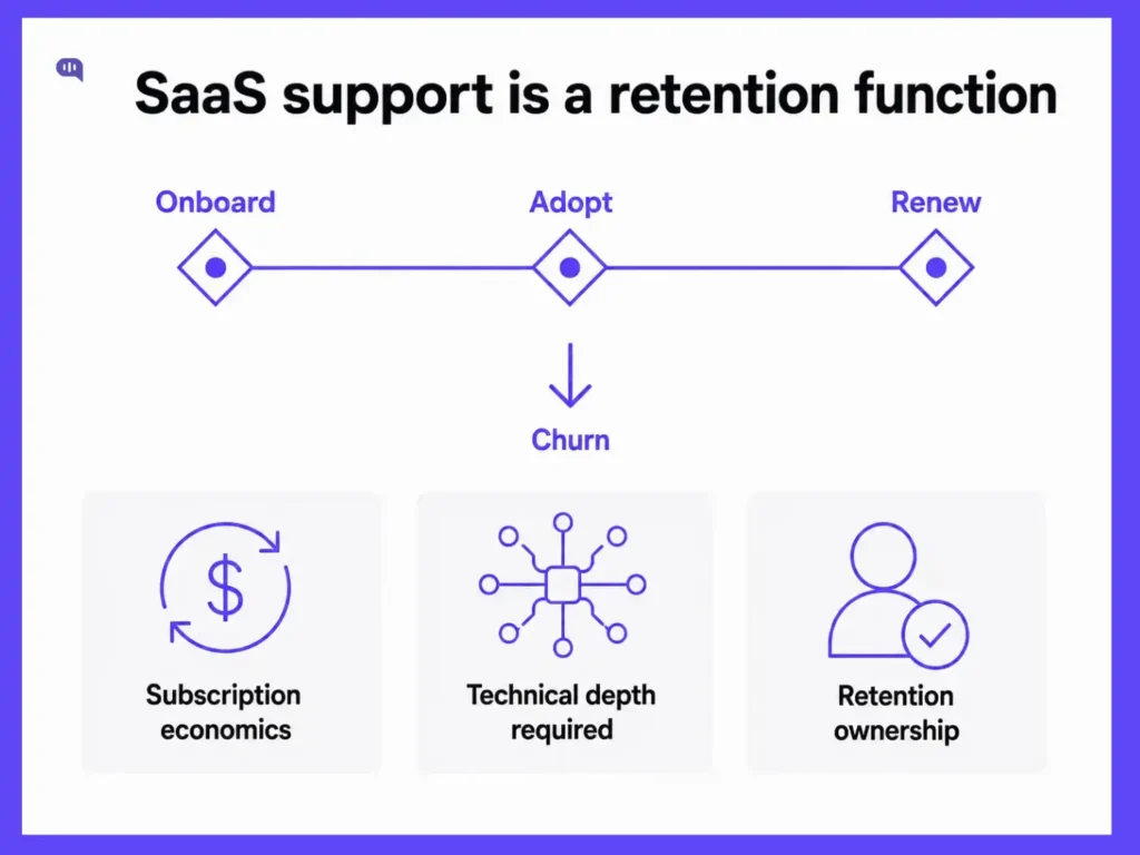 SaaS support as a retention function Diagram illustrating that SaaS support is a retention function. A lifecycle flow runs from onboard to adopt to renew, with a branch from adopt pointing down to churn when support fails. Three supporting cards explain why: subscription economics, technical depth required, and retention ownership.