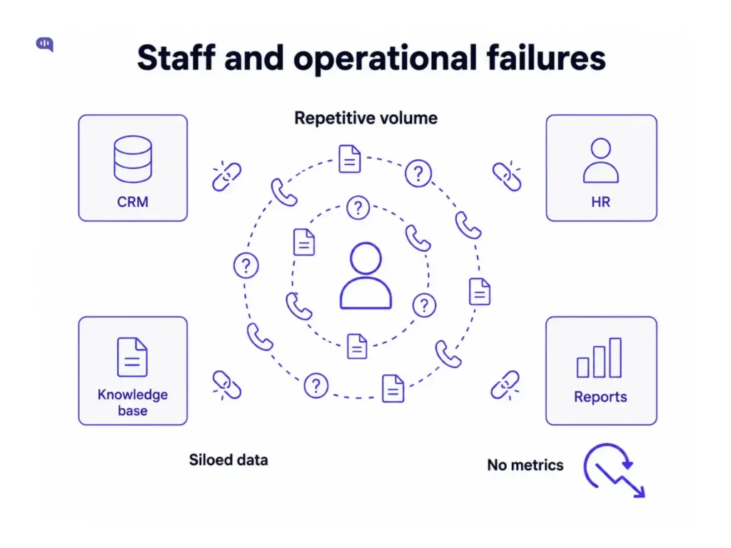 Staff and Operational Failures in Patient Communication Infographic titled Staff and operational failures, showing a staff member surrounded by repetitive query volume, with disconnected CRM, HR, knowledge base, and reports systems labeled siloed data and no metrics.