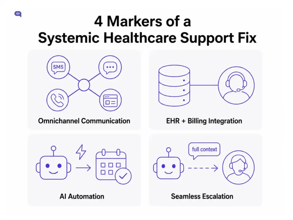 4 Markers of a Systemic Healthcare Support Fix Four-panel infographic showing the markers of a systemic healthcare support fix. Top left: four channel icons — SMS, chat bubble, phone, and browser window — connected by lines to a central node, labeled Omnichannel Communication. Top right: a database icon connected by a line to a headset agent icon, labeled EHR and Billing Integration. Bottom left: a robot icon with a lightning bolt arrow pointing to a calendar with a checkmark, labeled AI Automation. Bottom right: a robot icon with a dashed arrow pointing to a headset agent icon, with a speech bubble above reading "full context," labeled Seamless Escalation.