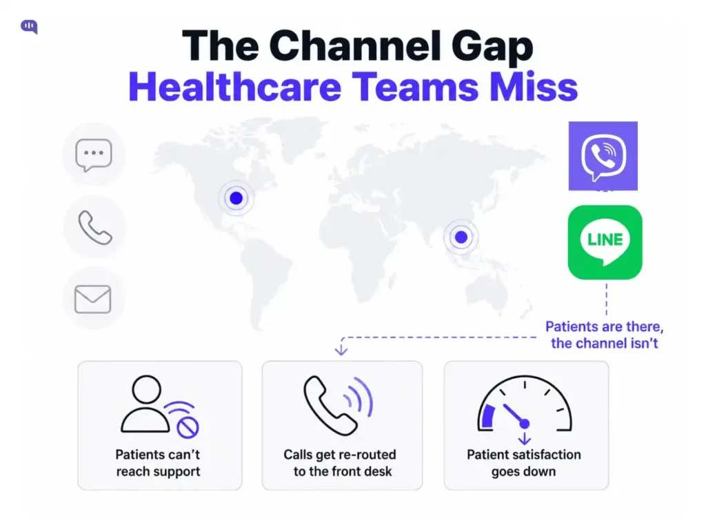 Infographic titled "The Channel Gap Healthcare Teams Miss." A world map shows two location pins — one over Eastern Europe and one over East Asia — pointing to the Viber and Line app icons on the right, with the label "Patients are there, the channel isn't." On the left, three icons represent the channels healthcare teams typically offer: website chat, phone, and email. A downward arrow leads to three consequence cards at the bottom: a person with a blocked signal icon labeled "Patients can't reach support," a ringing phone icon labeled "Calls get re-routed to the front desk," and a speedometer pointing low labeled "Patient satisfaction goes down."