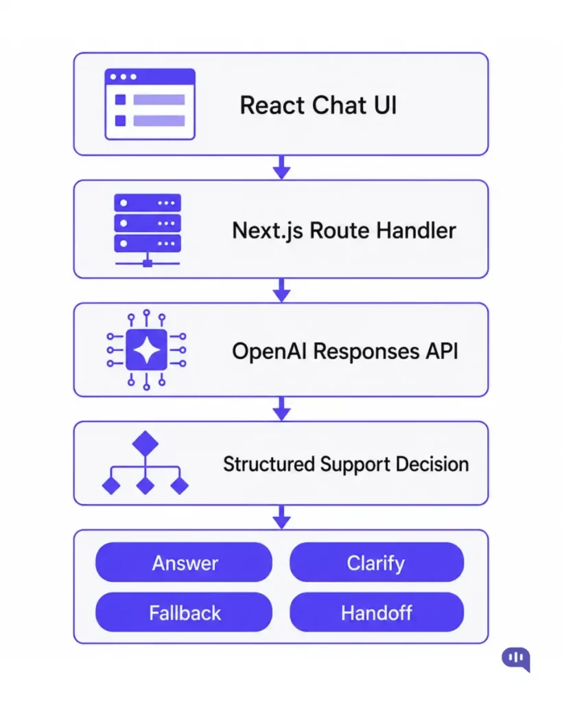 OpenAI chatbot architecture flow Architecture flow for an OpenAI support chatbot. The React chat UI passes requests down to a Next.js route handler, then to the OpenAI Responses API, then to a structured support decision that resolves into one of four actions: answer, clarify, fallback, or handoff.